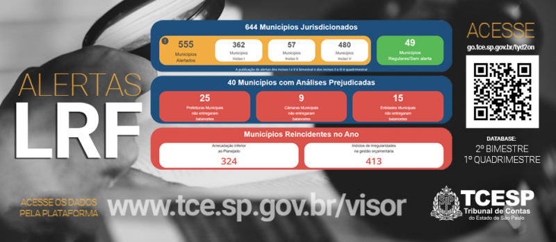 86% dos municípios paulistas apresentam desequilíbrio nas contas