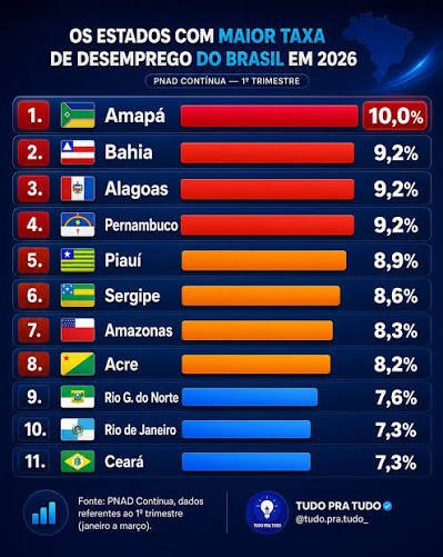 Em 11 estados, desemprego está abaixo da média do país